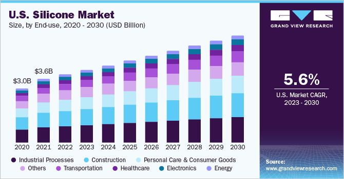 美国硅胶市场规模，按最终用途，2018 - 2028年(10亿美元)