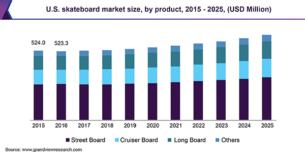 美国滑板市场