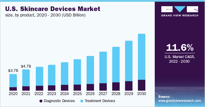 美国护肤设备市场规模,产品,2020 - 2030(十亿美元)