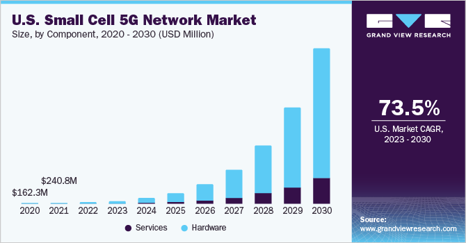 美国小蜂窝5g网络市场，各网络模型，2020 - 2030(百万美元)