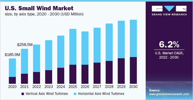 2020 - 2030年美国小型风电市场规模，按轴类划分(百万美元)