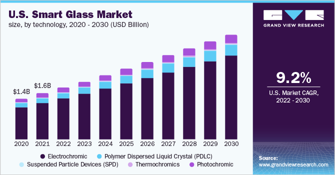 美国智能玻璃市场规模，各技术，2020 - 2030年(十亿美元)