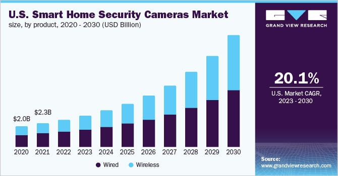 美国智能家庭安全摄像头市场规模，各产品，2018 - 2028年(十亿美元)