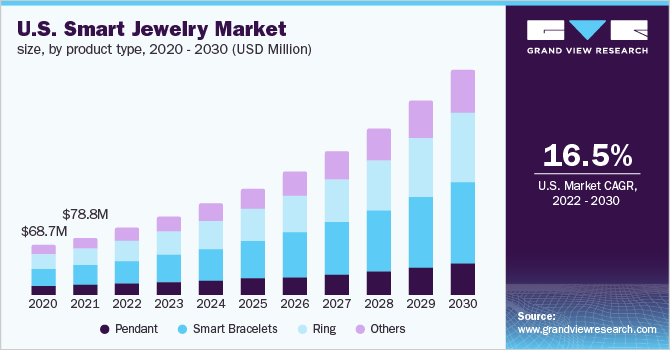 美国智能珠宝市场规模、产品类型、2020 - 2030(百万美元)