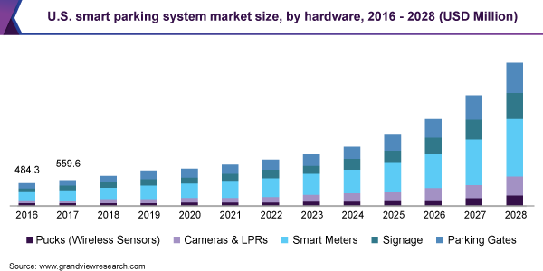 美国智能停车系统市场规模、硬件、2016 - 2028(百万美元)