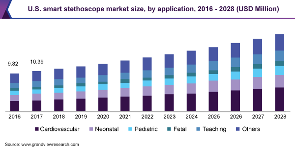 2016 - 2028年美国智能听诊器应用市场规模(百万美元)