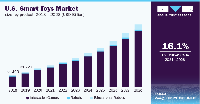 美国智能玩具市场规模,产品,2018 - 2028(十亿美元)