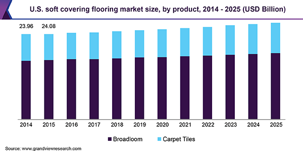 美国软覆盖地板市场