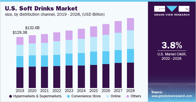 美国软饮料市场规模,通过分销渠道,2019 - 2028(十亿美元)