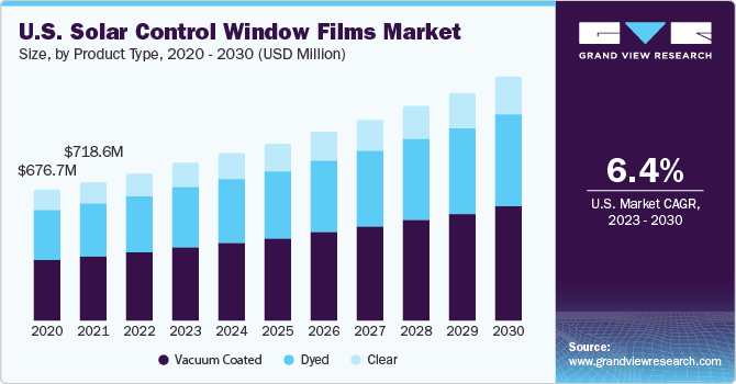 美国太阳能控制窗膜市场规模，各产品，2020 - 2030年(百万美元)