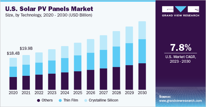 美国太阳能光伏电池板市场规模,技术,2020 - 2030(十亿美元)
