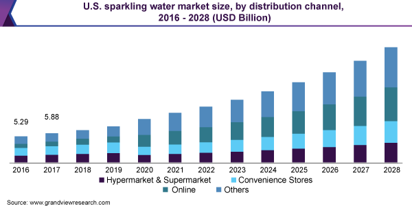 美国苏打水市场规模，各销售渠道，2016 - 2028年(十亿美元)