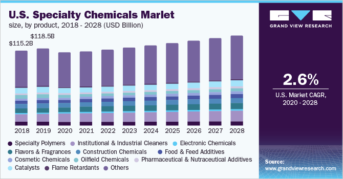 美国特种化学品市场规模