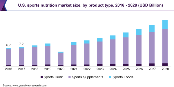 2016 - 2028年美国运动营养市场规模(10亿美元)