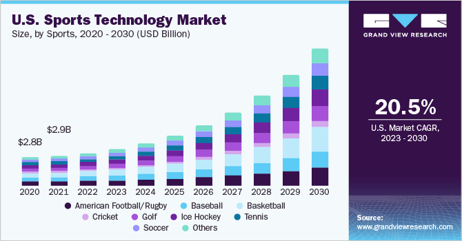 2020 - 2030年美国体育技术市场规模(按技术分类)