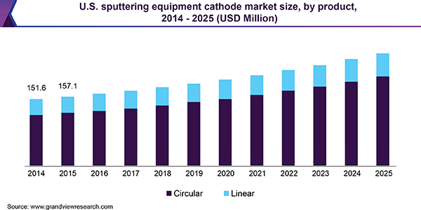 美国溅射设备阴极市场