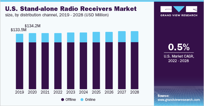美国独立的无线电接收器市场规模,通过分销渠道,2019 - 2028(百万美元)