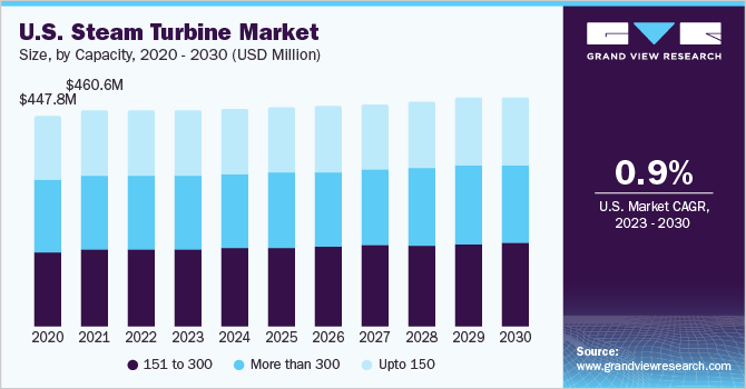 美国汽轮机市场规模,产能,2020 - 2030(百万美元)