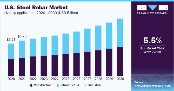 美国钢筋市场规模应用,2020 - 2030(十亿美元)