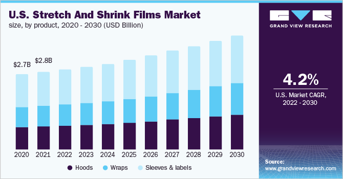 2020 - 2030年，按产品分类，美国电影市场规模的扩张和收缩(10亿美元)