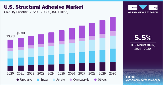 美国结构粘合剂市场规模，按产品分列，2020 - 2030年(十亿美元)
