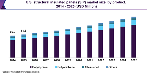 美国结构绝缘板(SIP)市场