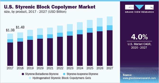 美国苯乙烯嵌段共聚物尺寸，各产品，2017 - 2027年(十亿美元)