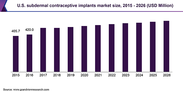美国皮下避孕植入物市场规模