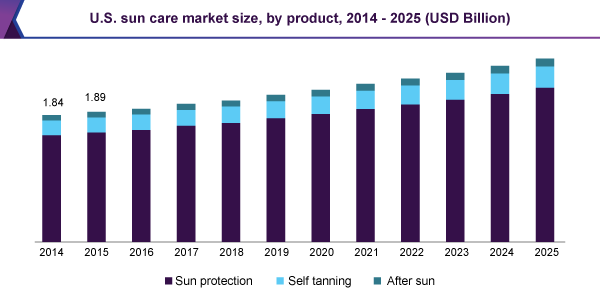 美国防晒产品市场
