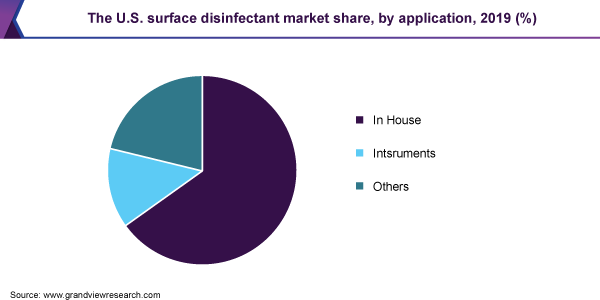 美国表面消毒剂市场份额