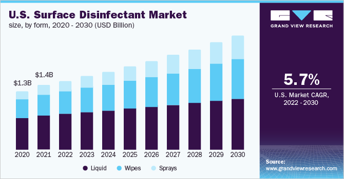 美国表面消毒市场规模