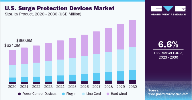 美国市场规模,电涌保护装置产品,2020 - 2030(百万美元)