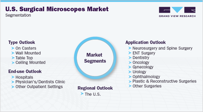 美国外科显微镜市场细分