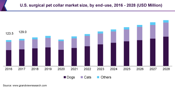 2016 - 2028年，美国外科宠物颈圈的最终用途市场规模(百万美元)