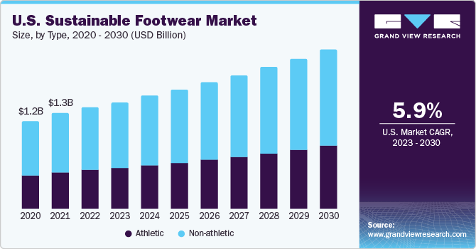 U.S. sustainable footwear market size