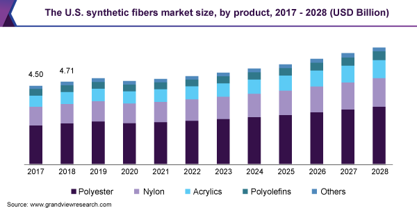美国合成纤维市场规模，各产品，2017 - 2028年(10亿美元)