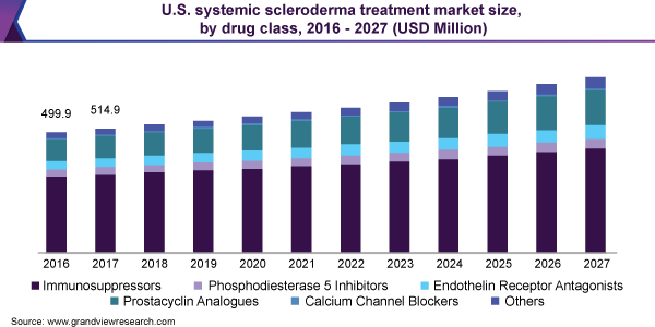 美国系统性硬皮病治疗市场规模，各药物类别，2016 - 2027年(百万美元)