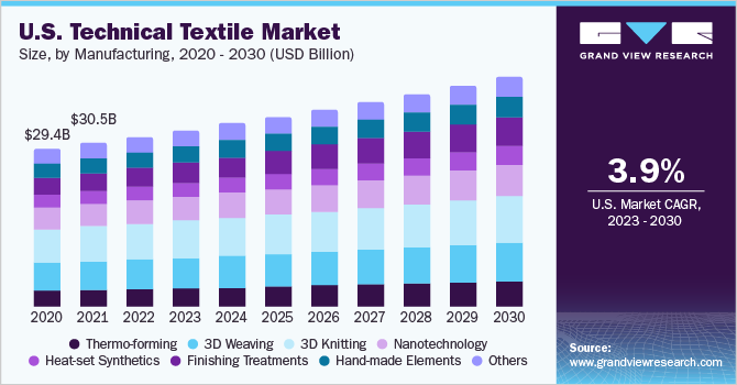 美国技术纺织品市场规模，各制造业，2020 - 2030年(十亿美元)