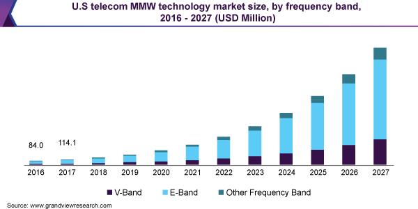 U。年代telecom MMW technology market size