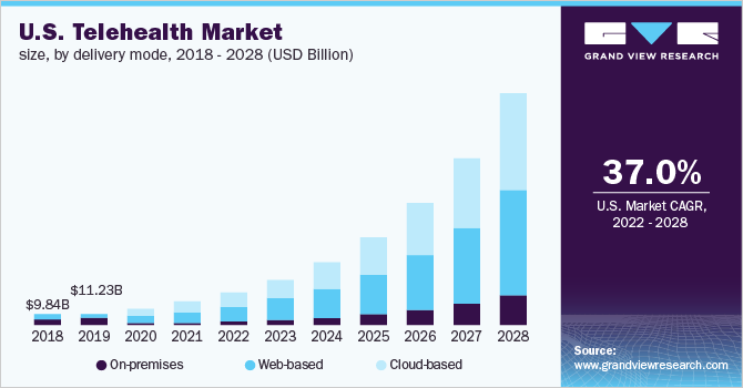 2018 - 2028年，按交付方式分列的美国远程医疗市场规模(10亿美元)