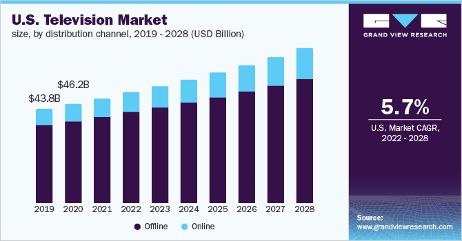 美国电视市场规模，各分销渠道，2019 - 2028年(十亿美元)