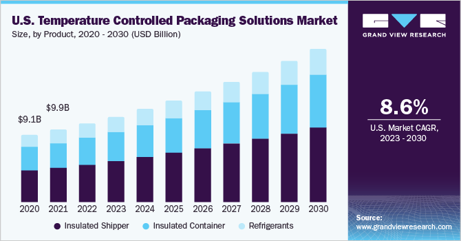 美国温度控制包装解决方案市场