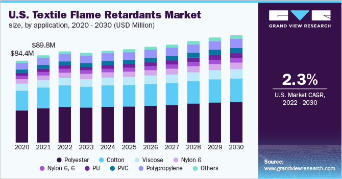 2020 - 2030年美国纺织品阻燃剂市场规模(百万美元)