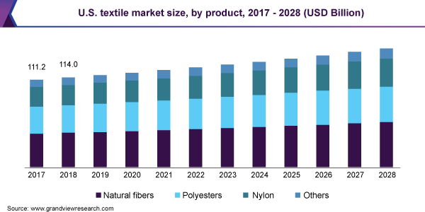 美国纺织市场规模，由产品，2017  -  2028（十亿美元）