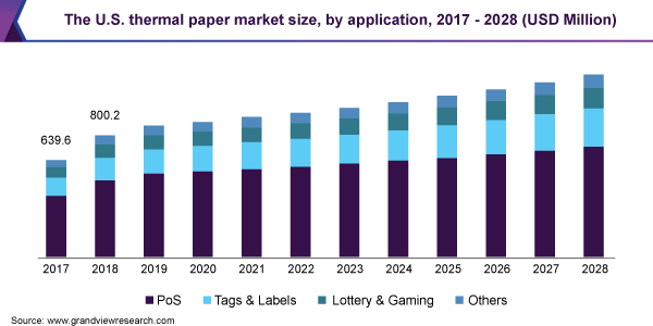 美国热纸市场规模，申请，2017  -  2028（百万美元）