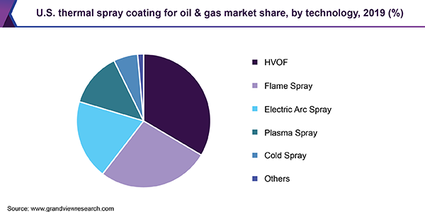 美国热喷涂涂料为石油和天然气的市场份额