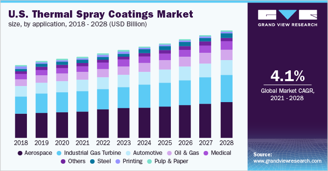 美国热喷涂涂料市场规模，各应用，2016 - 2028年(十亿美元)
