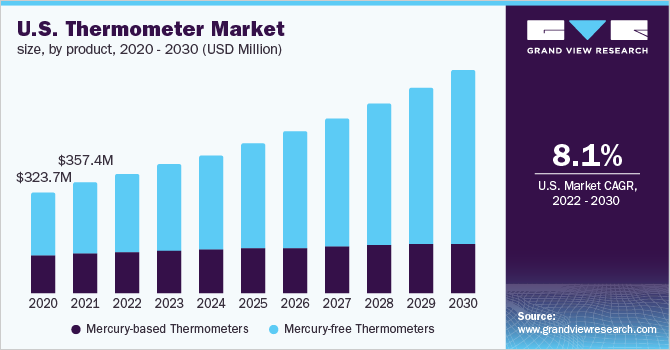 美国温度计市场规模,产品,2020 - 2030(百万美元)
