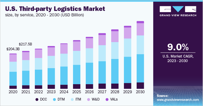 美国第三方物流市场规模,由服务,2020 - 2030(十亿美元)