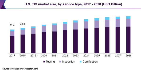 U.S. TIC市场规模，由服务类型，2017  -  2028（十亿美元）